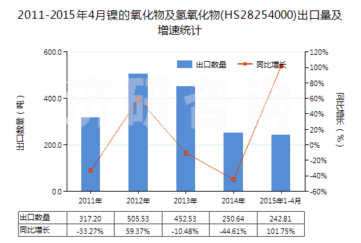 2011-2015年4月鎳的氧化物及氫氧化物(HS28254000)出口量及增速統(tǒng)計(jì)